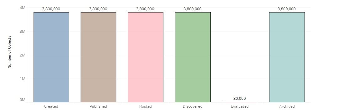 Tablea Engineer for Number of objects distribution graph